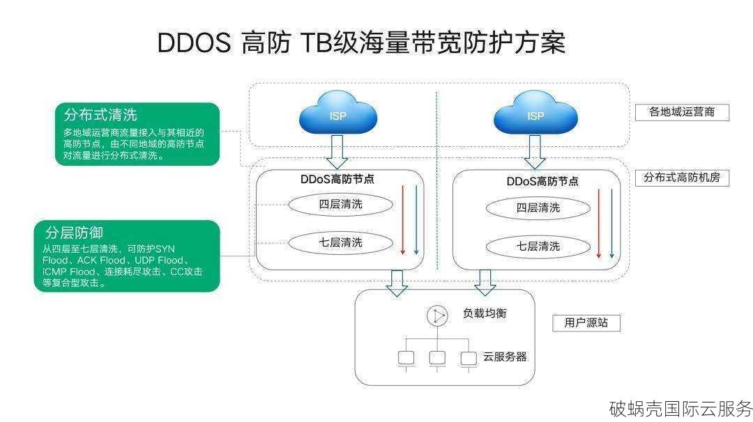 美国高防云服务器：网络安全必备的选择