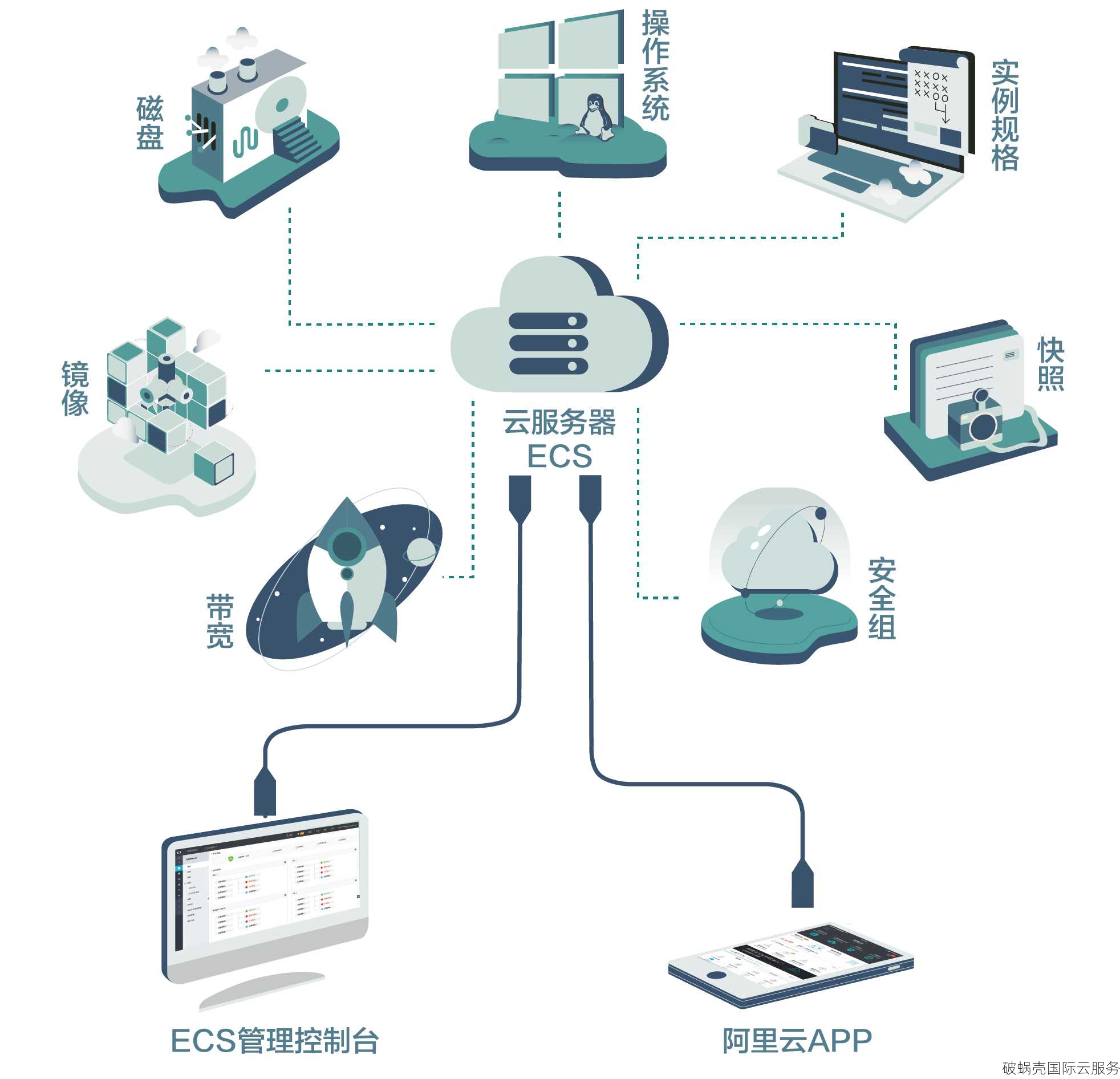 ChatGPT专用云服务器，美国洛杉矶IP vps仅25元/首月起