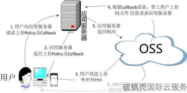 破蜗壳云服务19周年庆5折购，限时开启