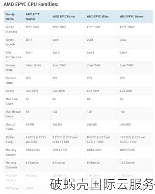破蜗壳：夏季新品推出，携手AMD Epyc霄龙CPU打造高防云服务器