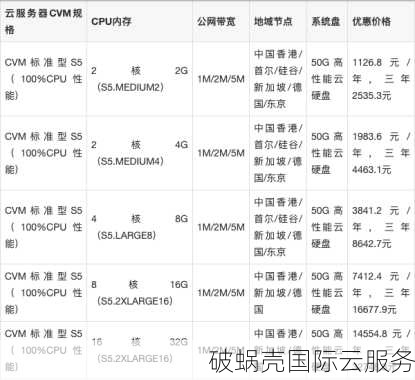 香港云服务器大揭秘！腾讯云vs破蜗壳，价格对比一览无遗