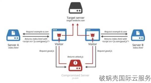 一站式高防CDN，攻击不绕美