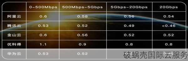 腾讯云CDN收费揭秘！带宽 VS 流量，哪个更划算？