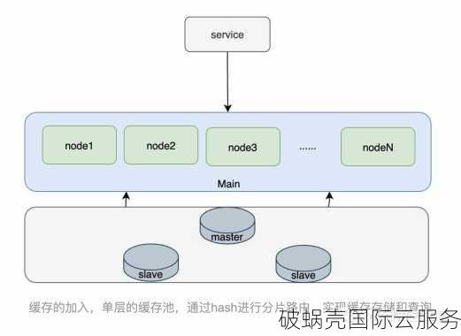 腾讯云CDN配置：Range回源，响应速度提升神器