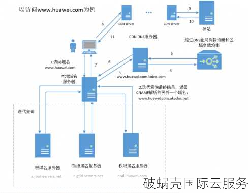 网站加速利器CDN：让页面加载速度飞起来