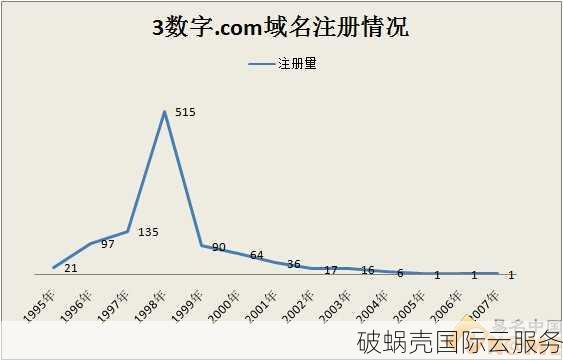 域名注册攻略：.com vs .cn，如何选择最优平台？