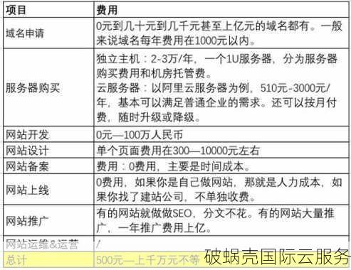 【揭秘】网站域名费用揭秘！制作网站究竟需要多少钱？