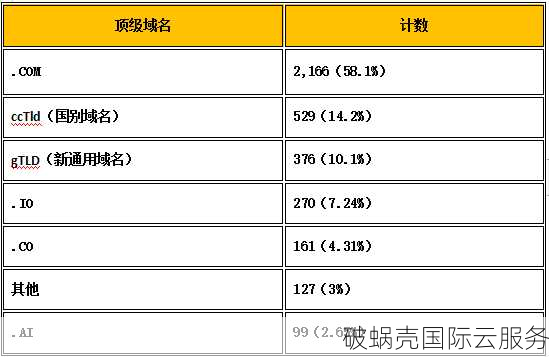 域名市场新风向！新顶级域名后缀崭露头角，引领潮流