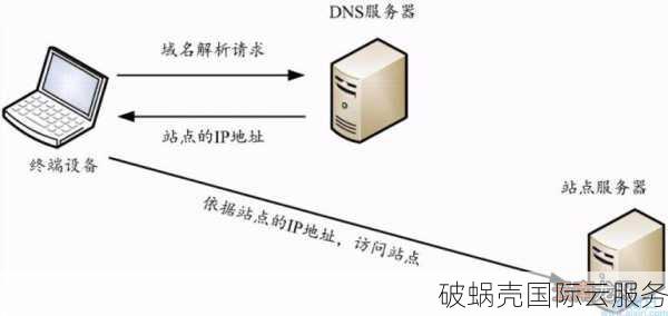 国外域名指向国内空间？区别揭秘