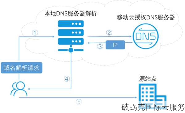 从零开始，轻松添加DNS解析