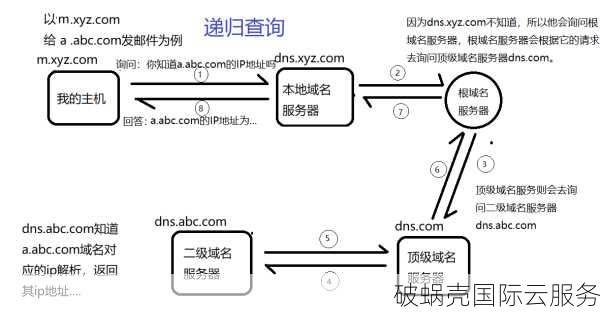 了解常用的域名解析类型及域名绑定IP的步骤