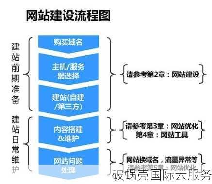 域名已购买，如何建立网站？网站建设步骤与关键考虑点