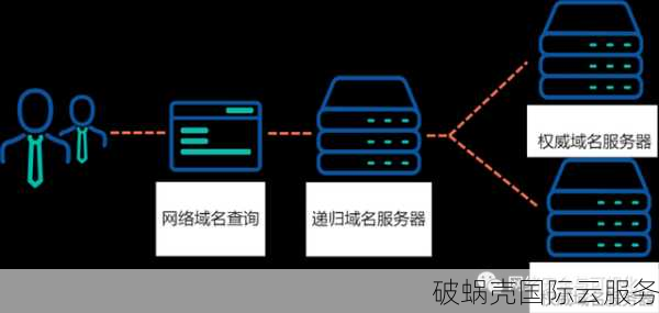 什么是域名解析服务器？DNS服务器功能解析原理详解