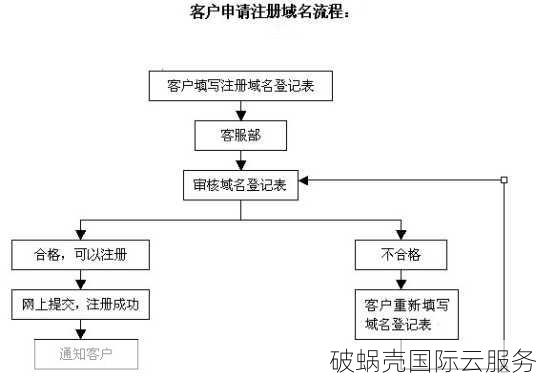 域名申请与注册流程详解：简易方法让你轻松搞定