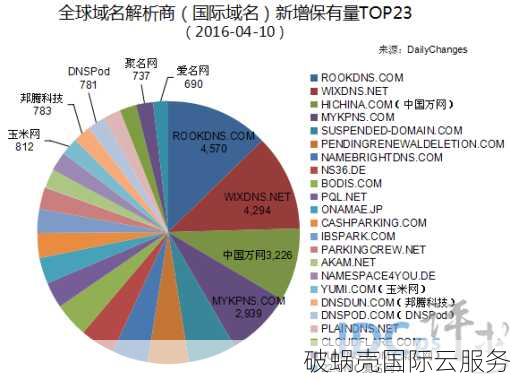 一个域名下最多能拥有多少个二级域名？技术上无限制，实际运用中需考虑限制因素