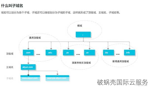 一个域名可以解析无数的二级域名，了解一级域名、二级域名和子域名的区别