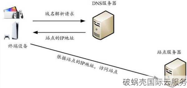 域名DNS对访问速度的影响究竟有多大？解析器和域名服务器的作用详解