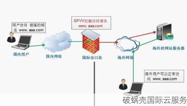 国外注册的域名在国内遭到屏蔽，如何解封？检查方法与解决方案