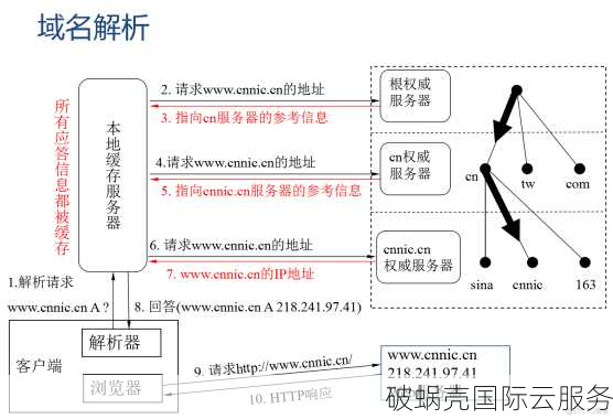 ENS：分布式、开放、可扩展的以太网域名系统，如何指定解析器和地址？