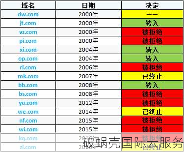 探讨域名长度：十个字母的域名是否合适？如何选择最佳长度？