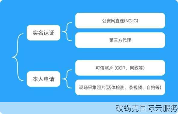 域名实名认证速度解析：快速完成的步骤与审核时长详解