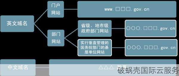 政务中文域名申请流程及政务中文域名的网络安全重要性