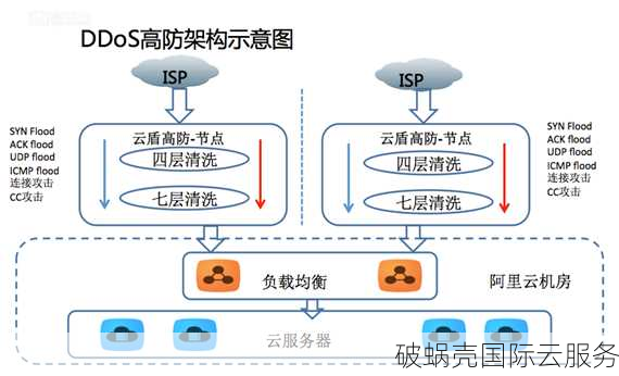 阿里云DDoS高防IP如何应对DDoS和CC攻击？防御效果如何？